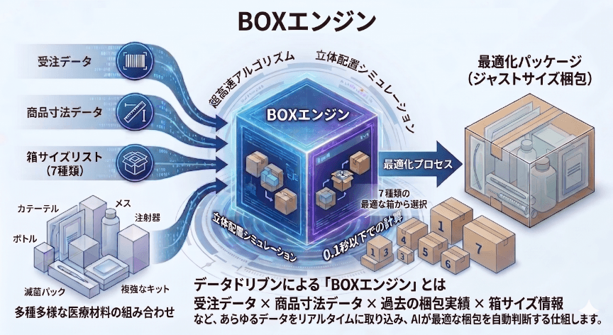 BOXエンジンによる最適梱包シミュレーションの図